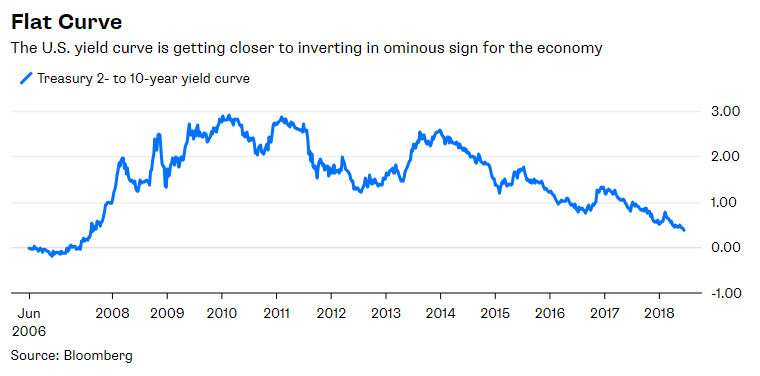 Flattening Yield Curve