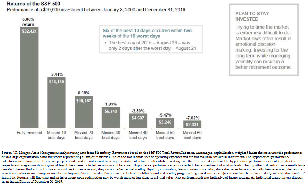 Performance of a $10,000 investment between January 3, 2000 and December 31, 2019 - Plan to Stay Invested